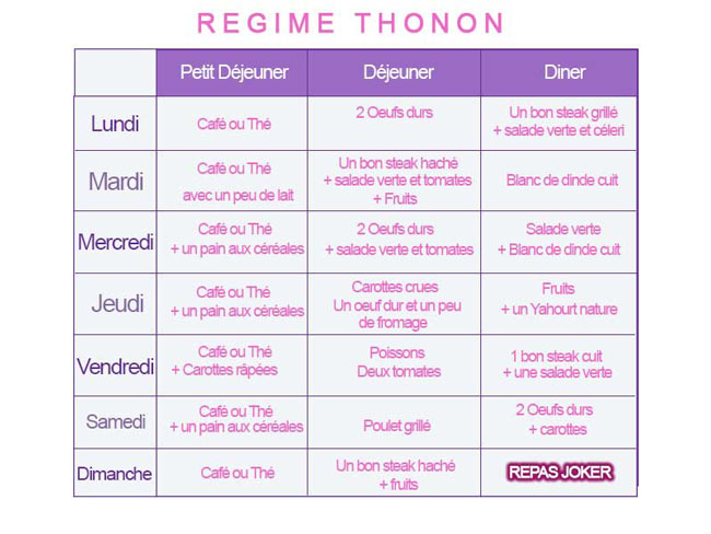 Régime Thonon Tableau